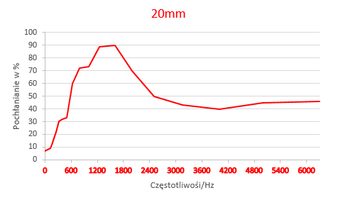 Pianka Pochłaniająca Dźwięk Poliuretanowa ABM 10mm Samoprzylepna Pianki akustyczne pochłaniające pianka pochłaniająca dźwięk Izolacja ABM