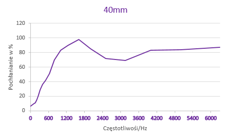 Pianka Akustyczna Pochłaniająca Dźwięk ABM FALA 40mm Pianki akustyczne pochłaniające czy pianka akustyczna wygłusza Izolacja ABM