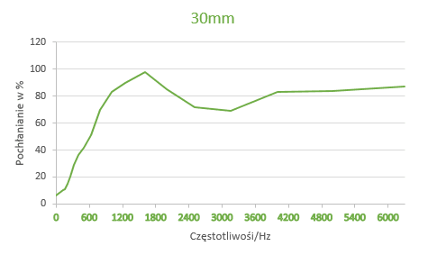 Pianka Pochłaniająca Dźwięk Poliuretanowa ABM 10mm Samoprzylepna Pianki akustyczne pochłaniające pianka pochłaniająca dźwięk Izolacja ABM